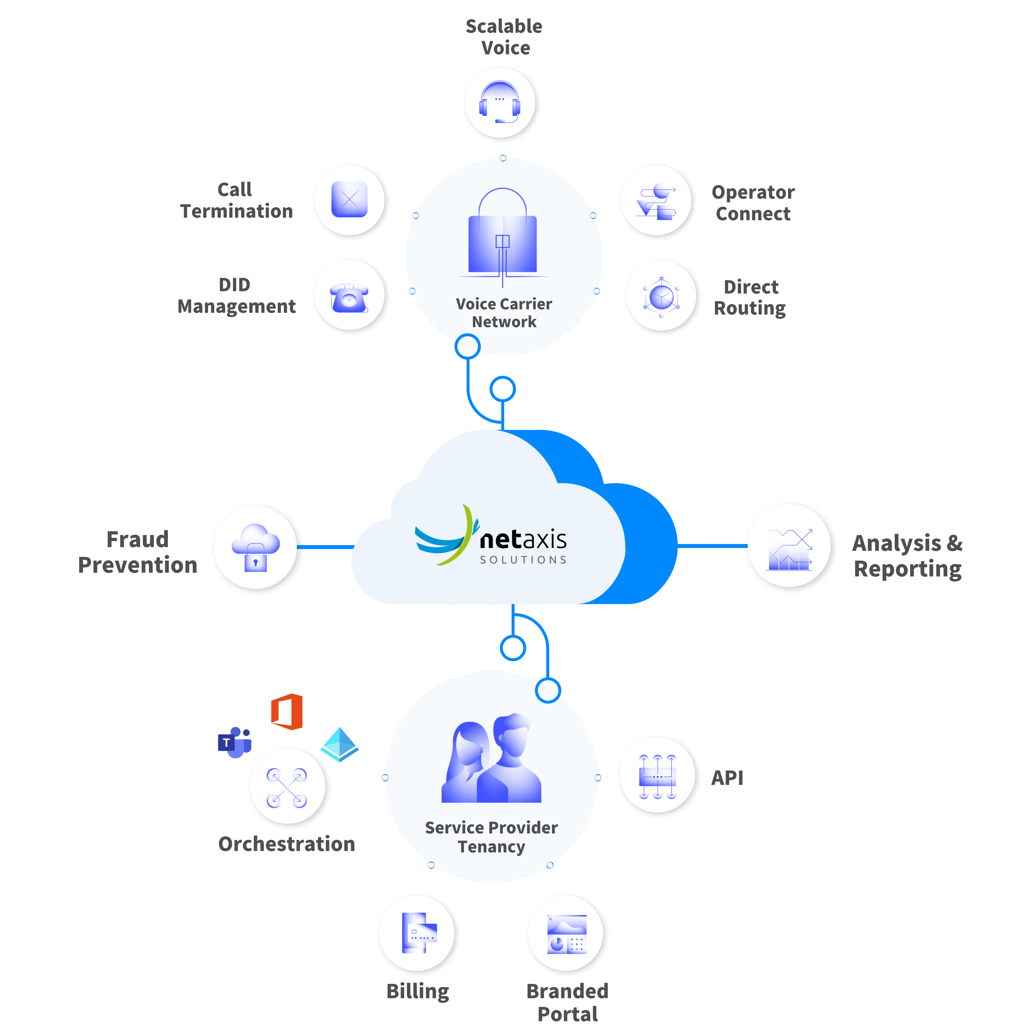 Netaxis Solutions Microsoft Teams Voice Automation