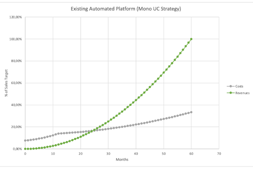 existing automated platform - mono uc strategy